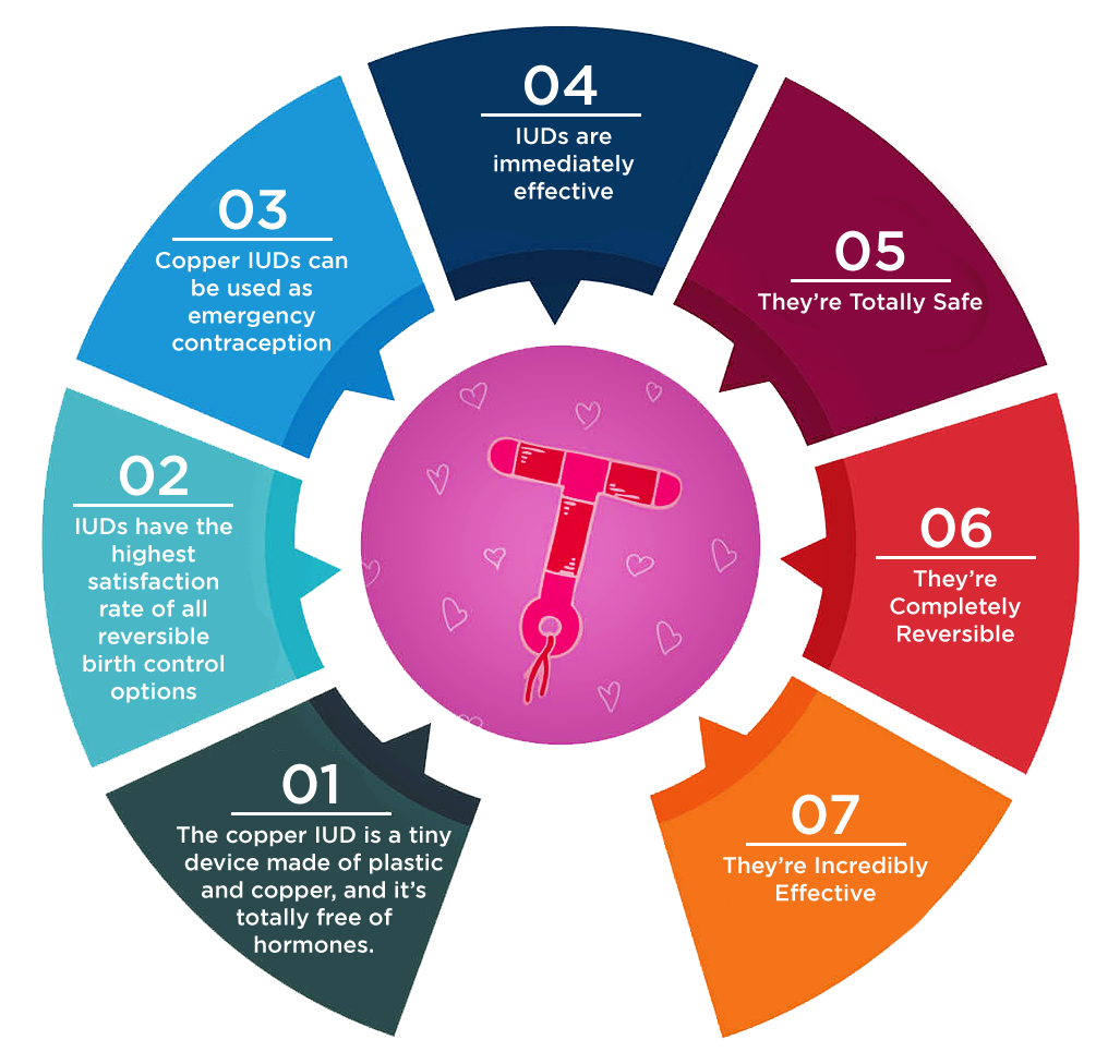 Facts about IUDS